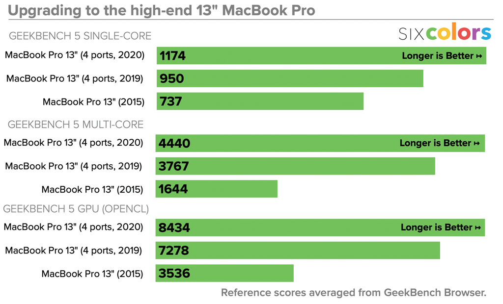 macbook-pro-13-2020-review-chart-a-6c