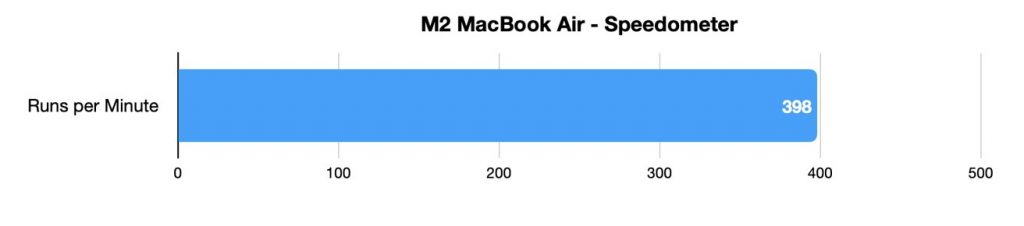 Kết quả Speedometer của MacBook Air M2 về cơ bản tương tự MacBook Pro 13inch M2