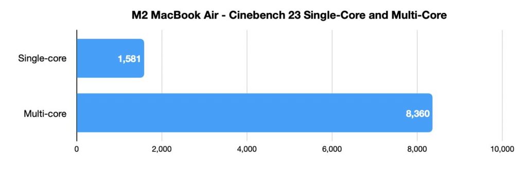 Kết quả Cinebench 23 của MacBook Air M2