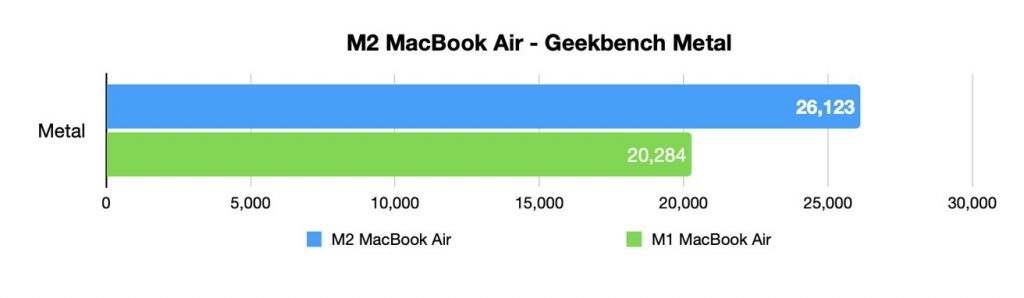 Kết quả Metal của Geekbench cho thấy MacBook Air M2 vượt M1, đều sử dụng GPU 8 nhân