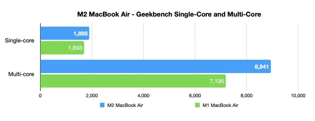 MacBook Air M2 vượt hiệu suất bản M1 ở các test Geekbench chính.