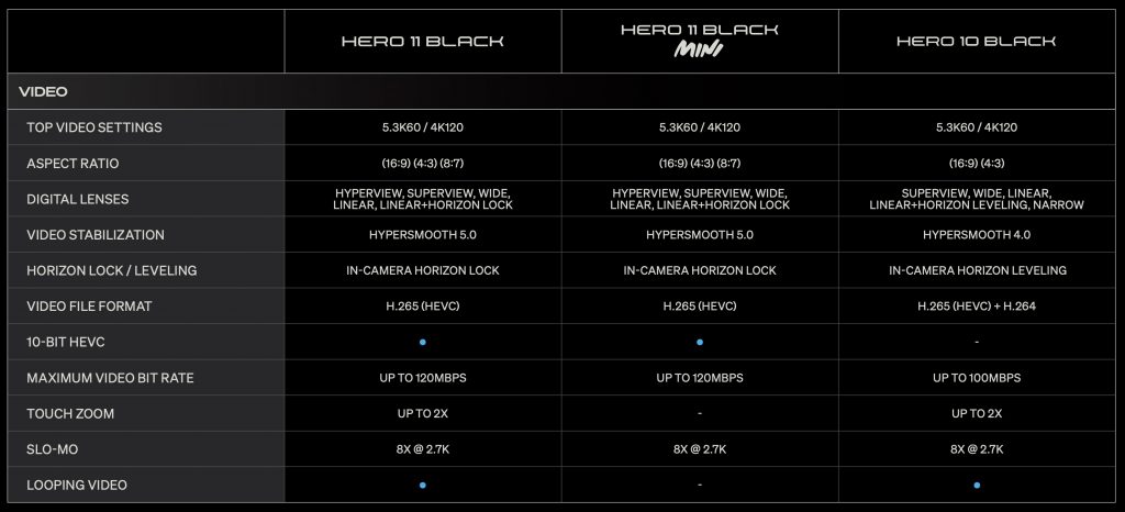 Bảng so sánh thông số kỹ thuật giữa Hero 11 Black, Hero 11 Black Mini và Hero 10 Black. Lưu ý Hero 11 Black Creator Edition có thông số tương tự Hero 11 Black.