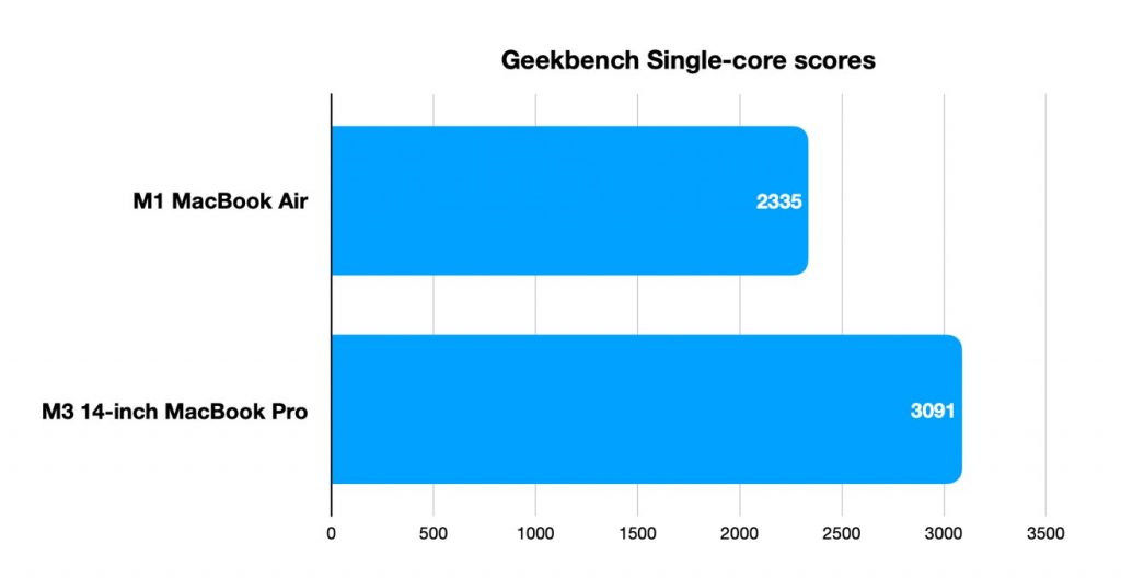 Điểm chuẩn lõi đơn Geekbench