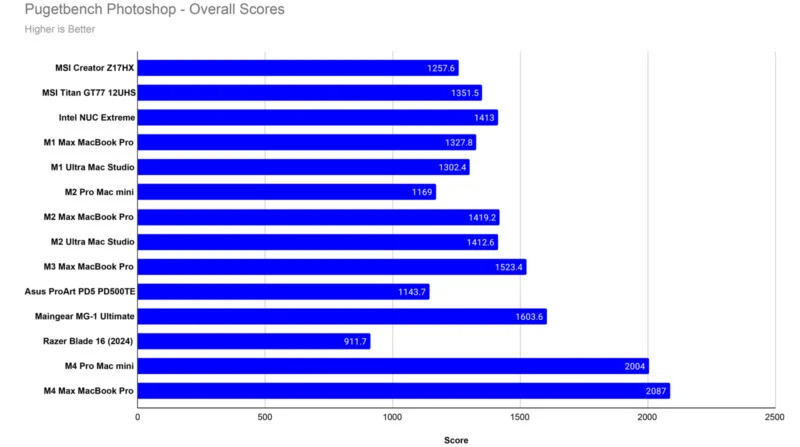 Pugetbench-Photoshop-Overall-Scores-800x447